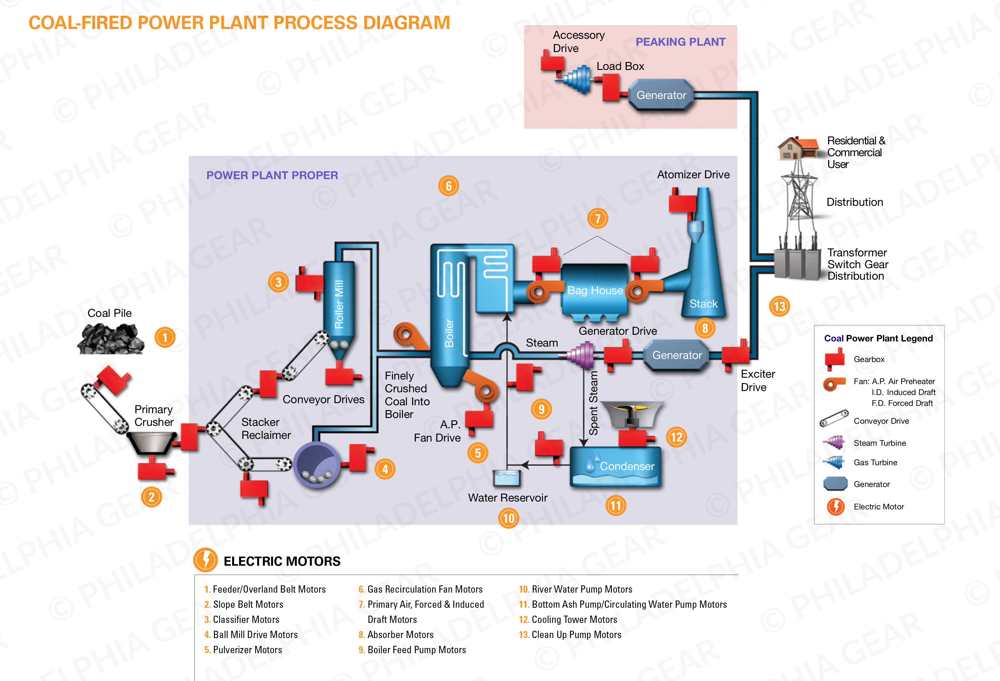 Coal-fired power plant process