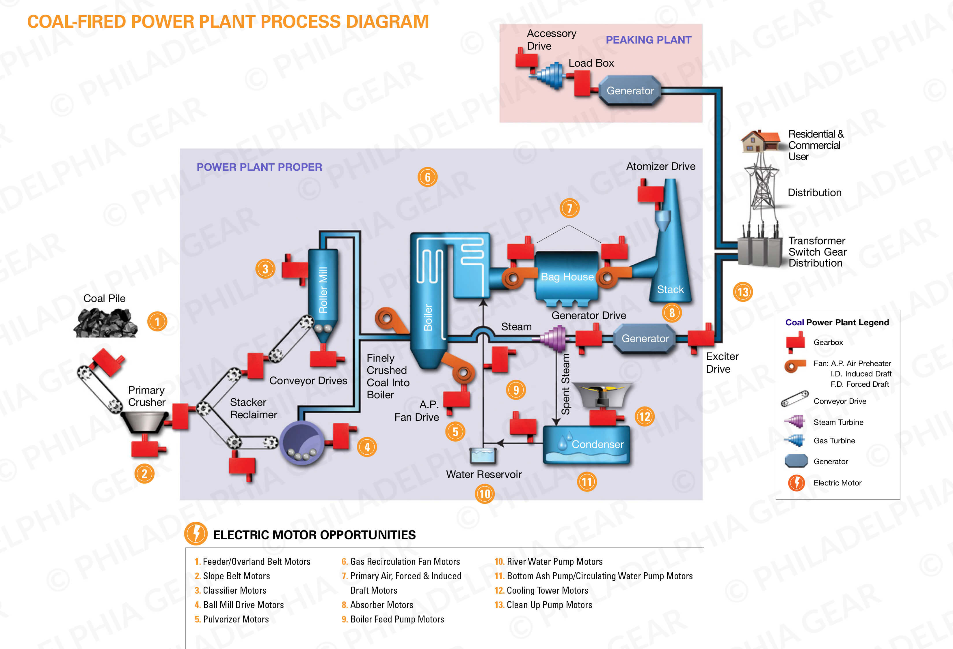 Coal-fired power plant process